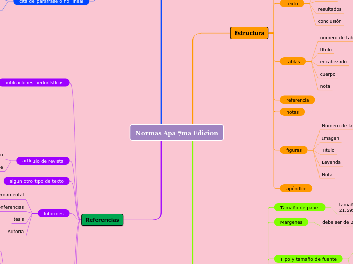 Normas Apa 7ma Edicion Mind Map